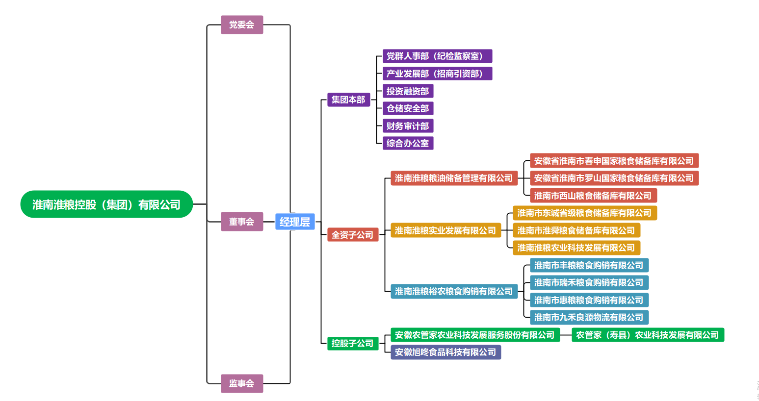 淮糧集團組織架構(gòu)圖